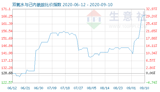 9月10日雙氧水與己內(nèi)酰胺比價指數(shù)圖