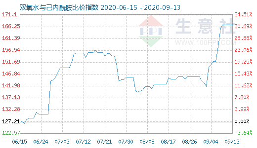 9月13日雙氧水與己內(nèi)酰胺比價(jià)指數(shù)圖