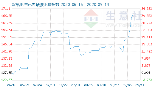 9月14日雙氧水與己內(nèi)酰胺比價指數(shù)圖