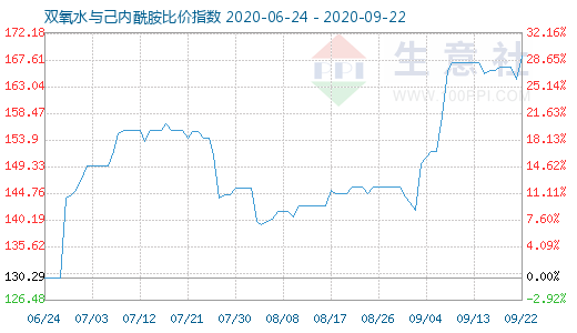 9月22日雙氧水與己內(nèi)酰胺比價(jià)指數(shù)圖