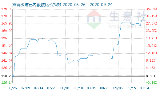 9月24日雙氧水與己內(nèi)酰胺比價(jià)指數(shù)圖