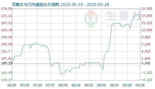 9月28日雙氧水與己內(nèi)酰胺比價(jià)指數(shù)圖