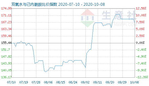 10月8日雙氧水與己內(nèi)酰胺比價(jià)指數(shù)圖