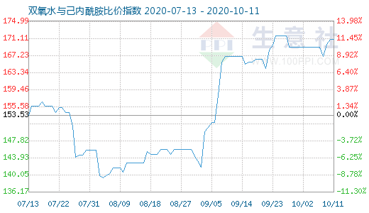 10月11日雙氧水與己內(nèi)酰胺比價指數(shù)圖