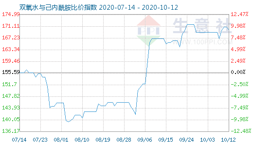 10月12日雙氧水與己內酰胺比價指數(shù)圖