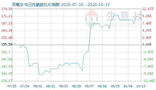 10月13日雙氧水與己內(nèi)酰胺比價指數(shù)圖