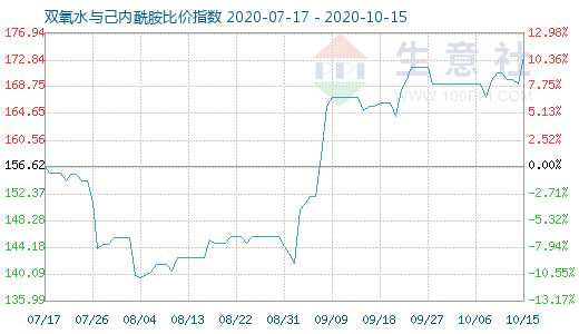 10月15日雙氧水與己內(nèi)酰胺比價(jià)指數(shù)圖