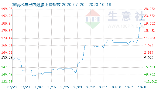 10月18日雙氧水與己內(nèi)酰胺比價指數(shù)圖