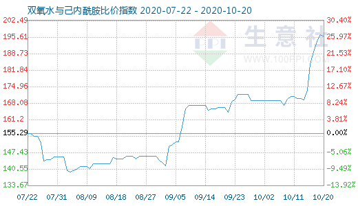 10月20日雙氧水與己內酰胺比價指數(shù)圖