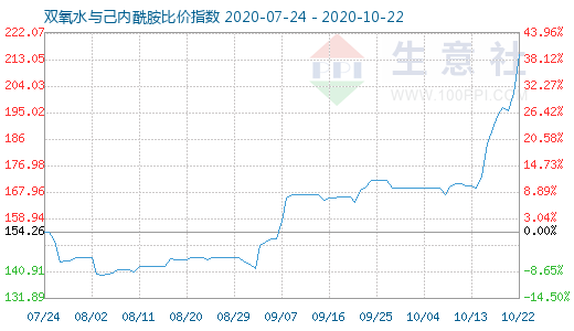 10月22日雙氧水與己內(nèi)酰胺比價指數(shù)圖