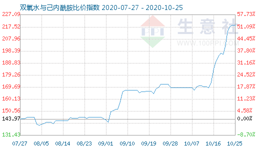 10月25日雙氧水與己內(nèi)酰胺比價指數(shù)圖