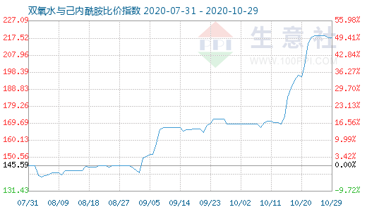 10月29日雙氧水與己內(nèi)酰胺比價指數(shù)圖