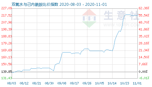 11月1日雙氧水與己內(nèi)酰胺比價(jià)指數(shù)圖