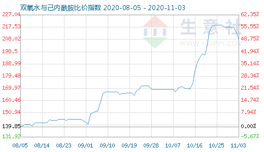 11月3日雙氧水與己內(nèi)酰胺比價(jià)指數(shù)圖