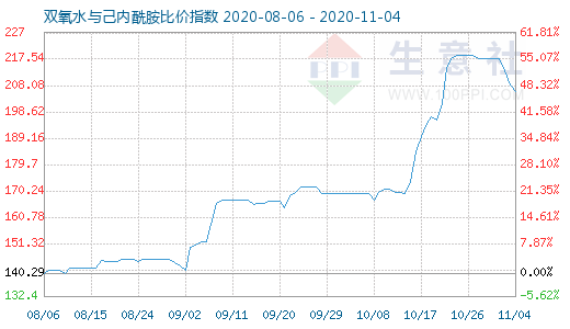 11月4日雙氧水與己內(nèi)酰胺比價指數(shù)圖