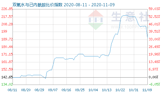 11月9日雙氧水與己內(nèi)酰胺比價(jià)指數(shù)圖