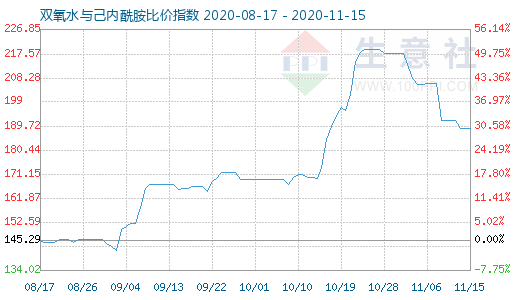 11月15日雙氧水與己內(nèi)酰胺比價(jià)指數(shù)圖