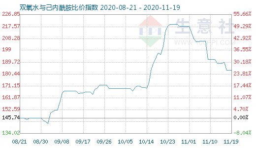 11月19日雙氧水與己內(nèi)酰胺比價指數(shù)圖