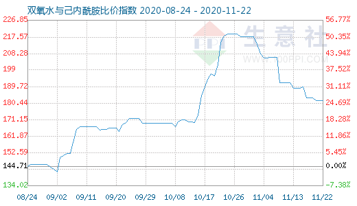 11月22日雙氧水與己內(nèi)酰胺比價(jià)指數(shù)圖