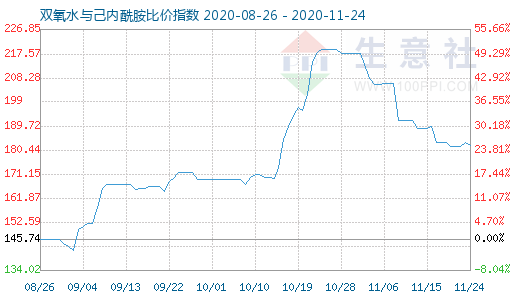 11月24日雙氧水與己內(nèi)酰胺比價指數(shù)圖