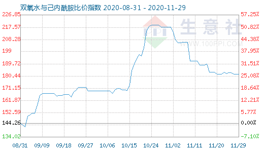 11月29日雙氧水與己內(nèi)酰胺比價(jià)指數(shù)圖