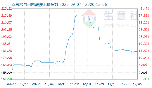 12月6日雙氧水與己內(nèi)酰胺比價(jià)指數(shù)圖