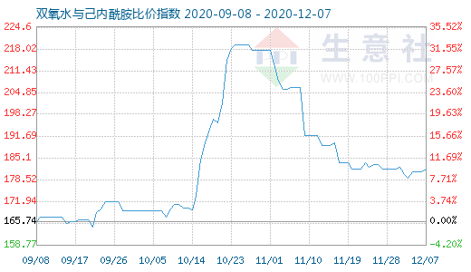 12月7日雙氧水與己內(nèi)酰胺比價指數(shù)圖