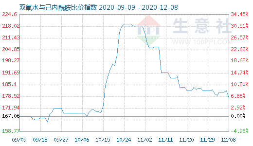 12月8日雙氧水與己內(nèi)酰胺比價指數(shù)圖