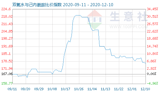 12月10日雙氧水與己內(nèi)酰胺比價(jià)指數(shù)圖