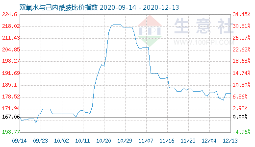 12月13日雙氧水與己內(nèi)酰胺比價指數(shù)圖