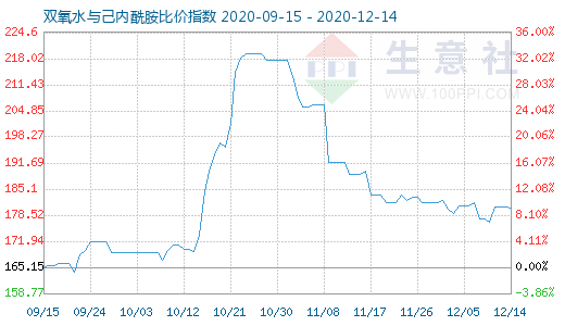 12月14日雙氧水與己內(nèi)酰胺比價(jià)指數(shù)圖