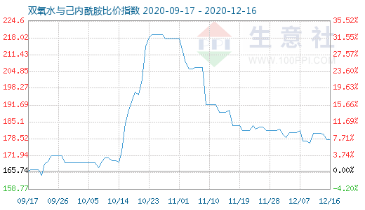 12月16日雙氧水與己內(nèi)酰胺比價(jià)指數(shù)圖