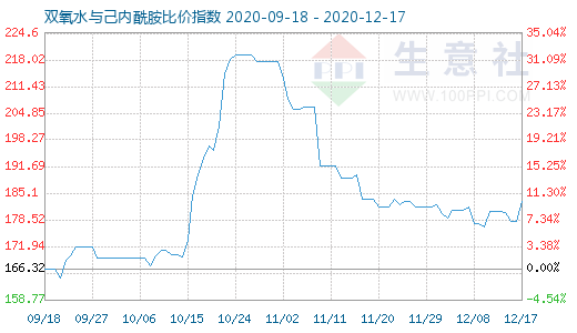 12月17日雙氧水與己內(nèi)酰胺比價(jià)指數(shù)圖