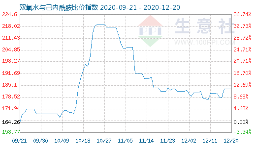 12月20日雙氧水與己內(nèi)酰胺比價指數(shù)圖