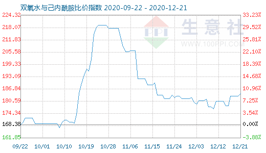 12月21日雙氧水與己內(nèi)酰胺比價指數(shù)圖