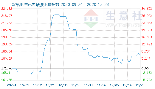 12月23日雙氧水與己內(nèi)酰胺比價指數(shù)圖