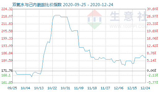 12月24日雙氧水與己內(nèi)酰胺比價(jià)指數(shù)圖