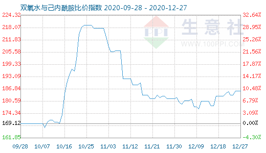 12月27日雙氧水與己內(nèi)酰胺比價(jià)指數(shù)圖