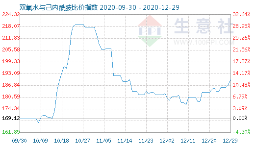 12月29日雙氧水與己內(nèi)酰胺比價指數(shù)圖