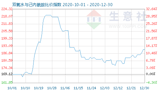 12月30日雙氧水與己內(nèi)酰胺比價指數(shù)圖