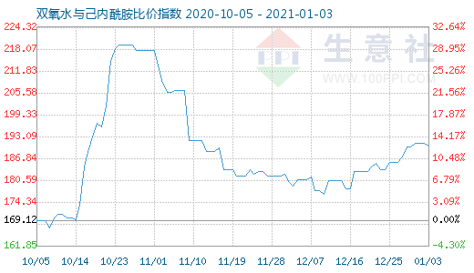 1月3日雙氧水與己內(nèi)酰胺比價指數(shù)圖