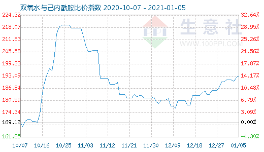 1月5日雙氧水與己內(nèi)酰胺比價指數(shù)圖