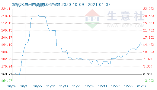 1月7日雙氧水與己內(nèi)酰胺比價指數(shù)圖