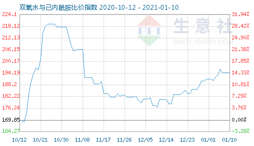 1月10日雙氧水與己內(nèi)酰胺比價(jià)指數(shù)圖