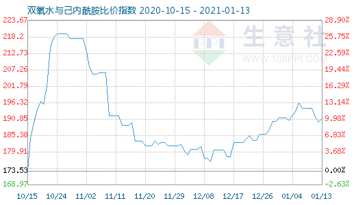 1月13日雙氧水與己內(nèi)酰胺比價(jià)指數(shù)圖