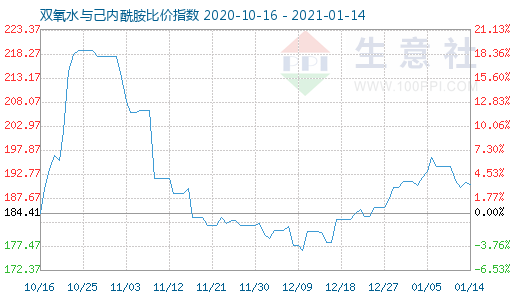 1月14日雙氧水與己內(nèi)酰胺比價指數(shù)圖