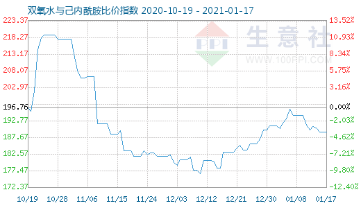 1月17日雙氧水與己內(nèi)酰胺比價(jià)指數(shù)圖