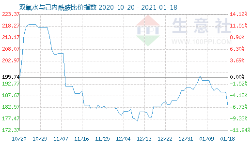 1月18日雙氧水與己內酰胺比價指數(shù)圖