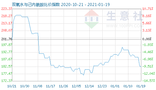 1月19日雙氧水與己內(nèi)酰胺比價指數(shù)圖