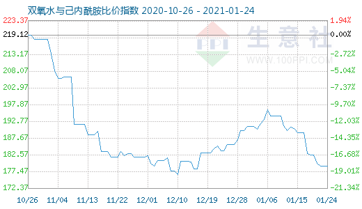 1月24日雙氧水與己內(nèi)酰胺比價指數(shù)圖